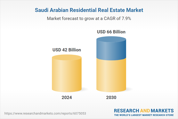 Saudi Real Estate Market